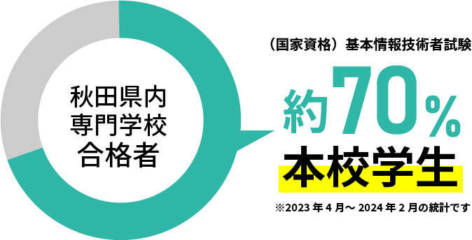 （国家資格）基本情報技術者試験 2023年度 秋田県内専門学校の合格者約70％が本校の学生
