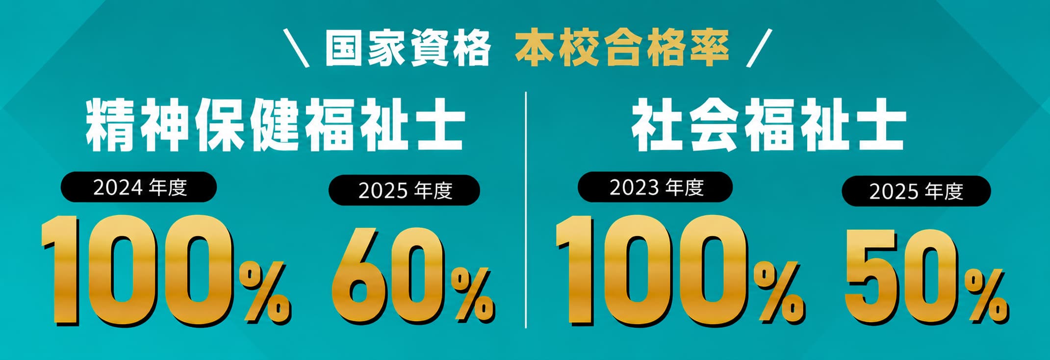 国家試験社会福祉士、本校合格率100%