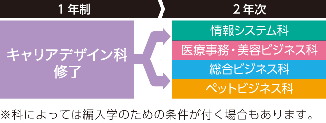 本校独自の編入学制度