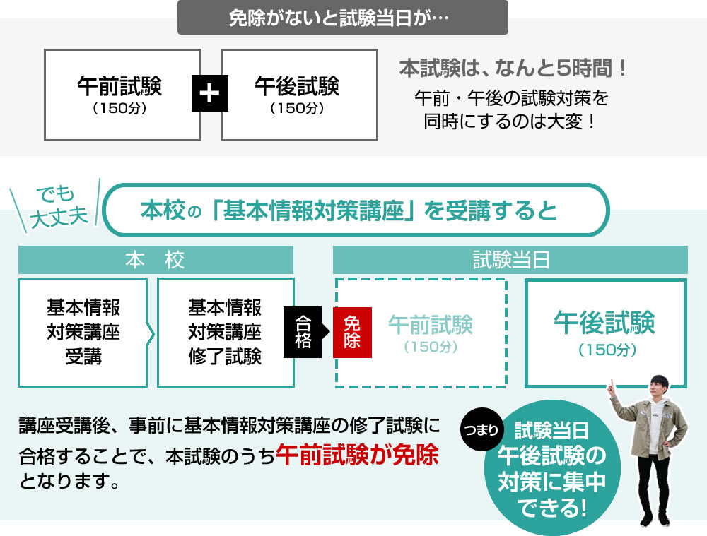 者 基本 情報 試験 技術