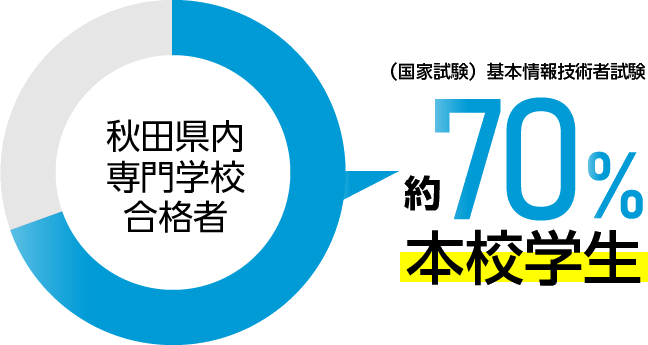 2024年度 秋田県内専門学校の合格者約70%が本校の学生